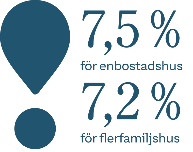 Den genomsnittliga ökningen av kommunernas VA-taxa 2026 är 7,5 procent för enbostadshus och 7,2 procent för flerfamiljshus, enligt Taxerapporten 2026.