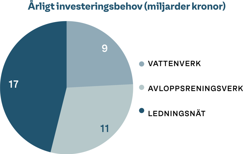 Cirkeldiagram över det årliga investeringsbehovet i miljarder kronor: ledningsnät 17 miljarder, avloppsreningsverk 11 miljarder och vattenverk 9 miljarder.