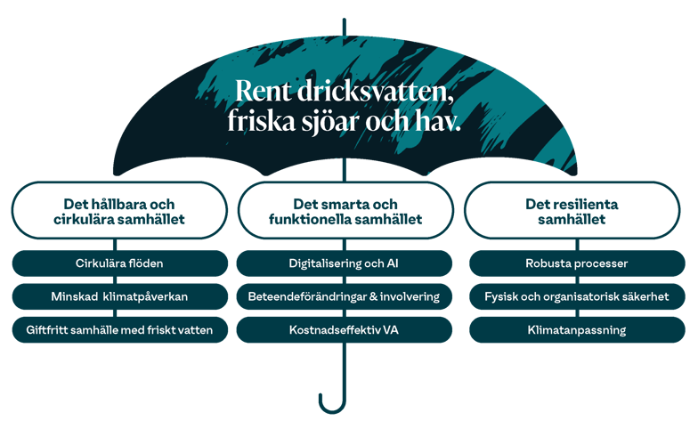 FoI-agendans tre målområden samt fokusområden därinom