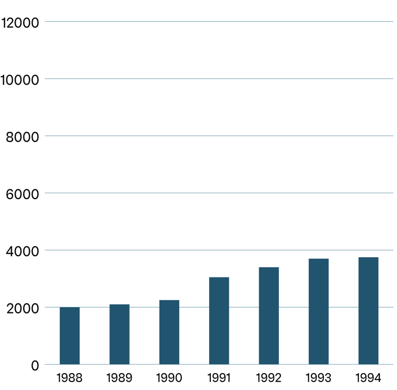 Stapeldiagram över VA-taxan (i genomsnitt) under 2016–2025