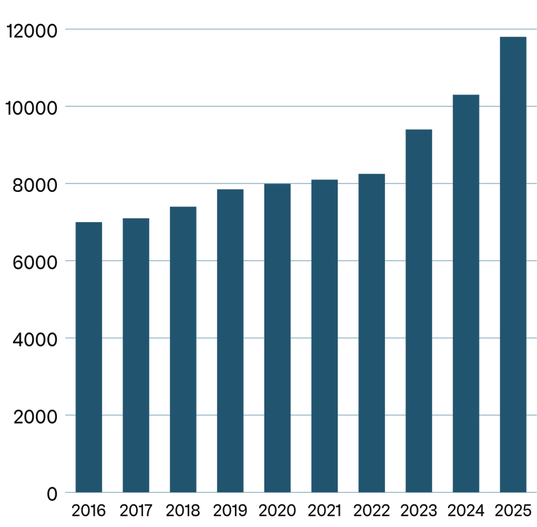 Stapeldiagram över VA-taxan (i genomsnitt) under 1988–1994